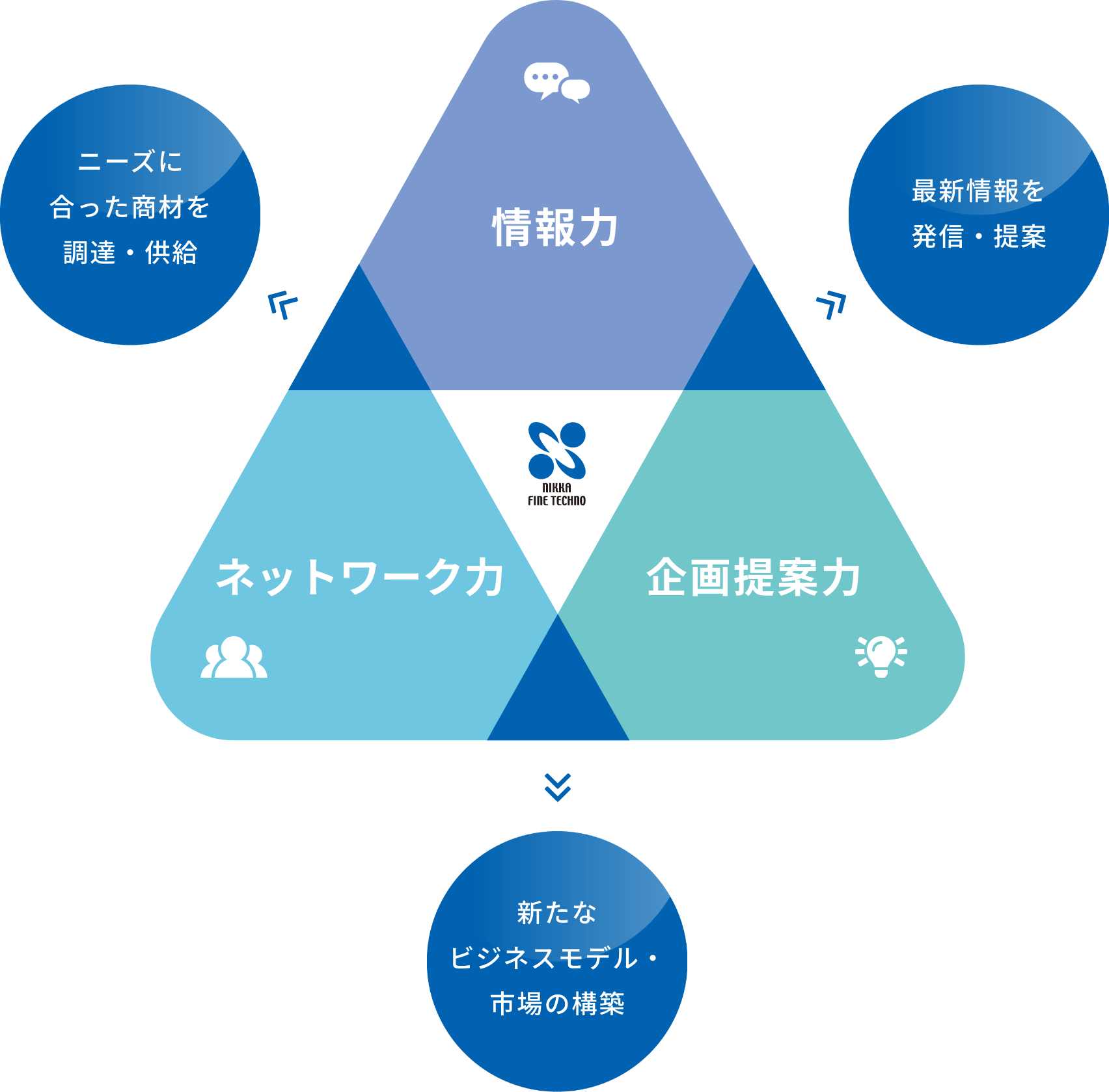 「情報力」「企画提案力」「ネットワーク力」