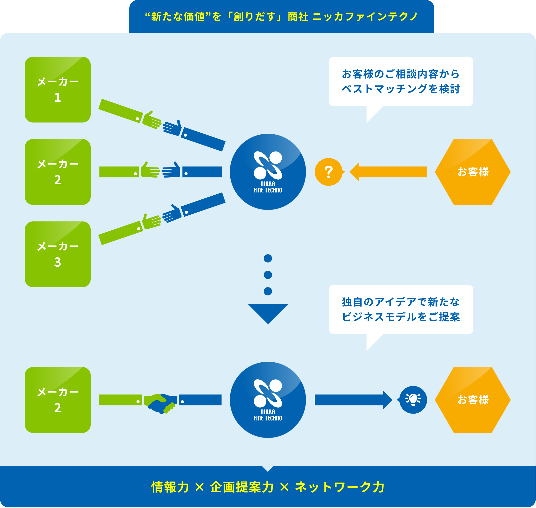 新たな価値を「創りだす」商社 ニッカファインテクノ