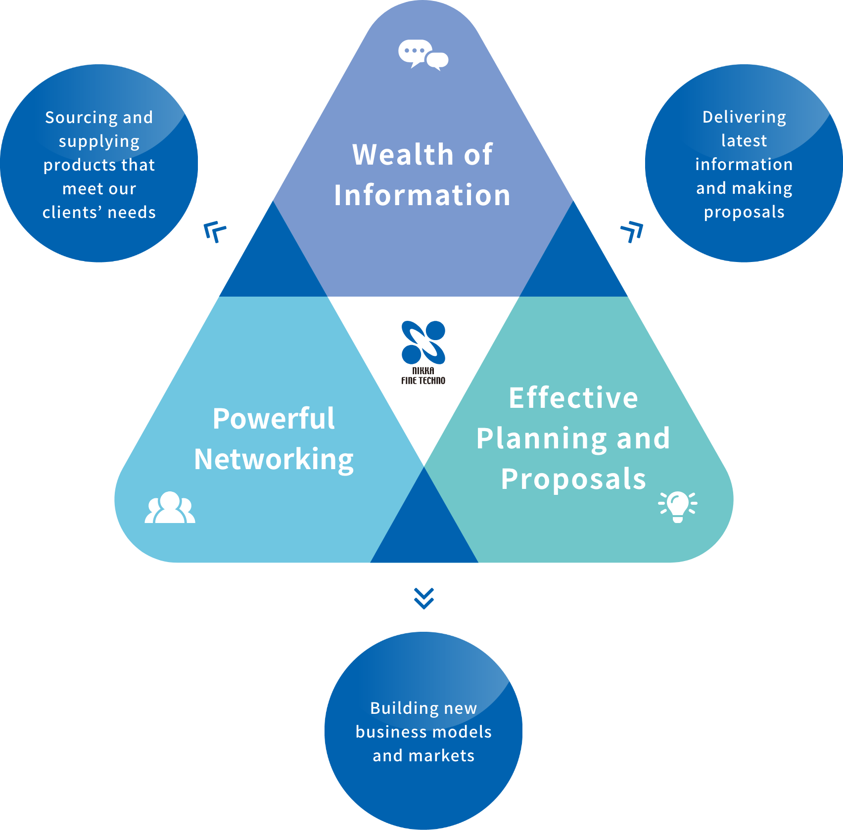 「Wealth of Information」「Effective Planning and Proposals」「Powerful Networking」