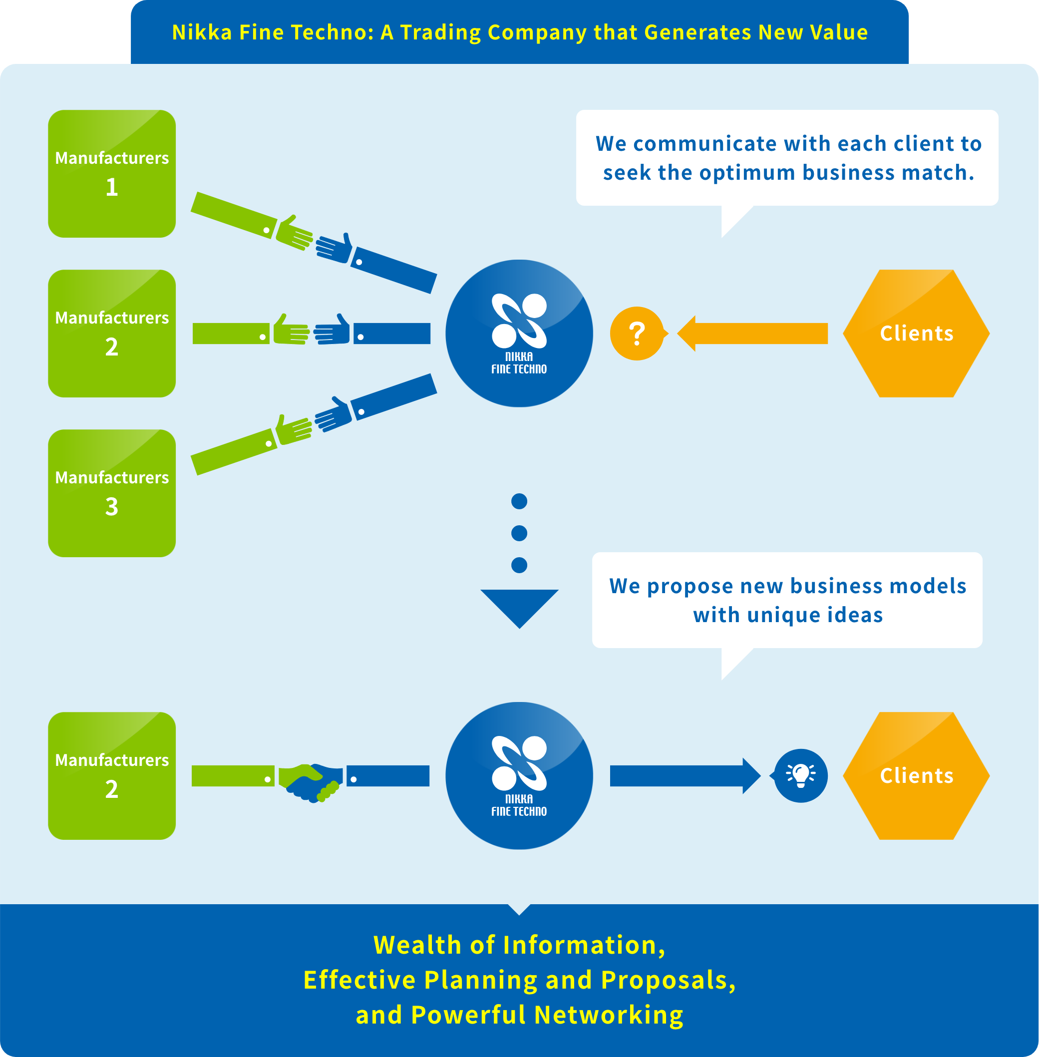 Nikka Fine Techno: A Trading Company that Generates New Value